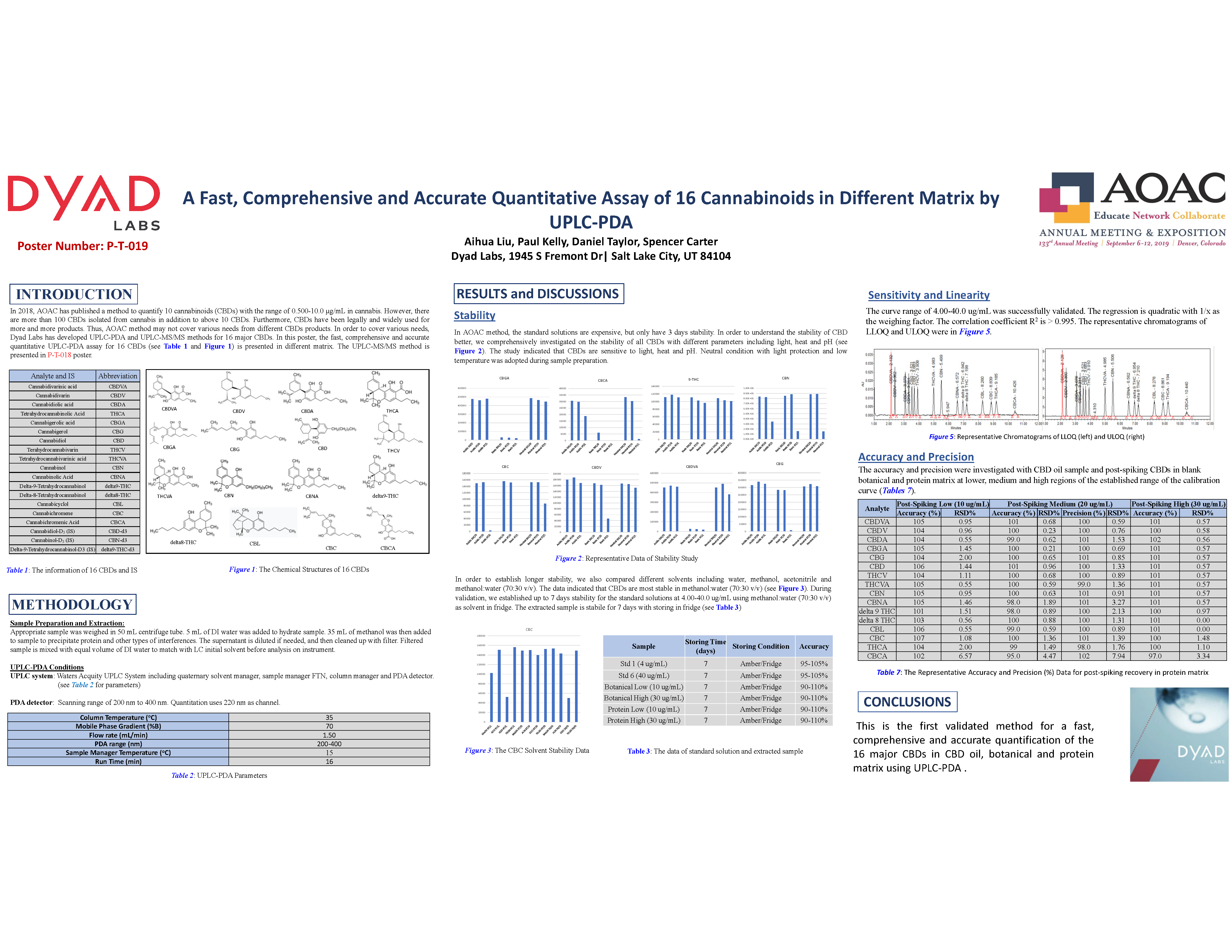 AOAC 2019 CBD Analysis by UPLC-PDA
