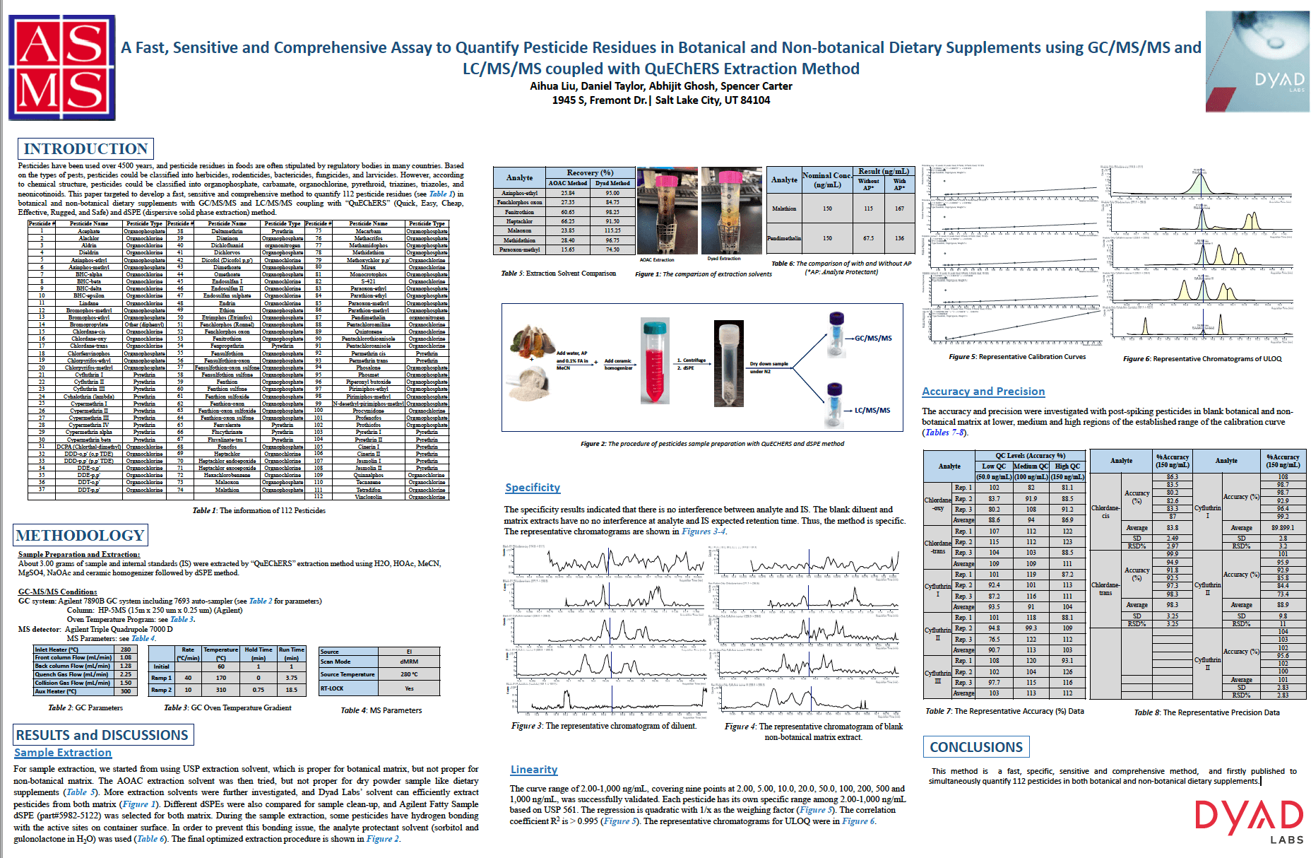 Quantifying Pesticide Residues in Botanical/Non‐botanical Dietary Supplements